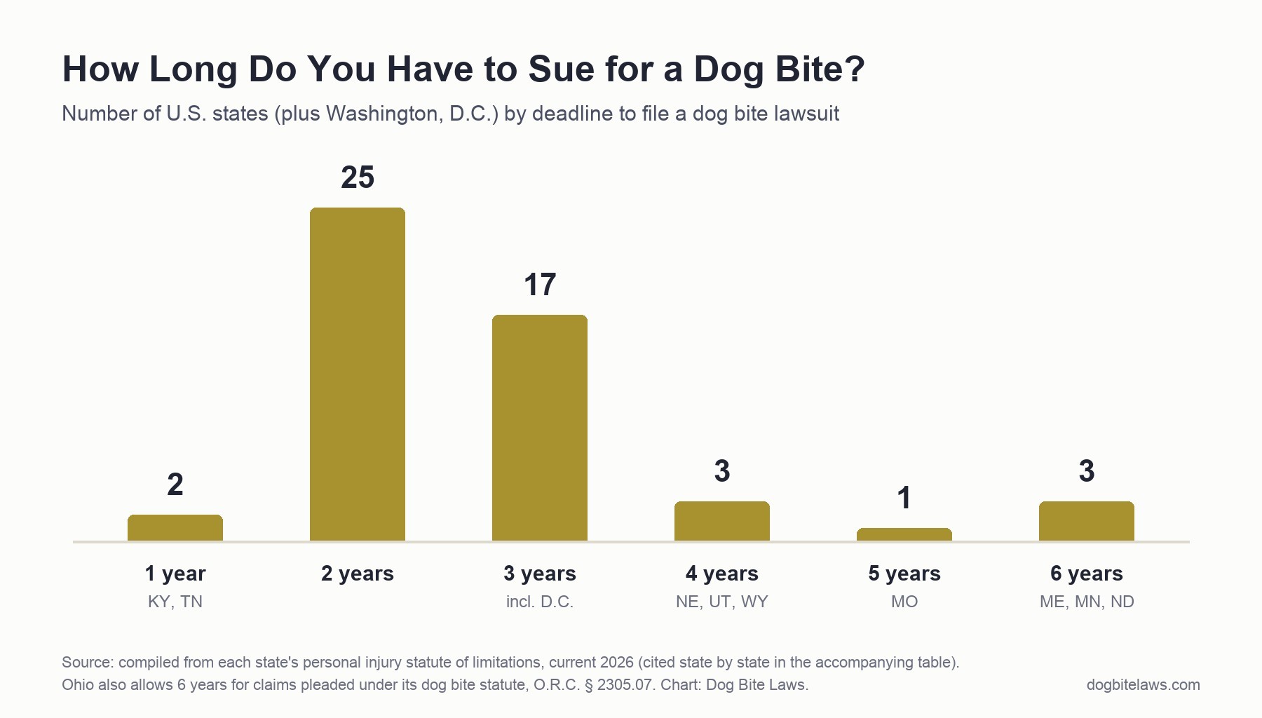 Bar chart showing how many U.S. states give dog bite victims 1 to 6 years to file a lawsuit, with 25 states at two years and 17 at three years