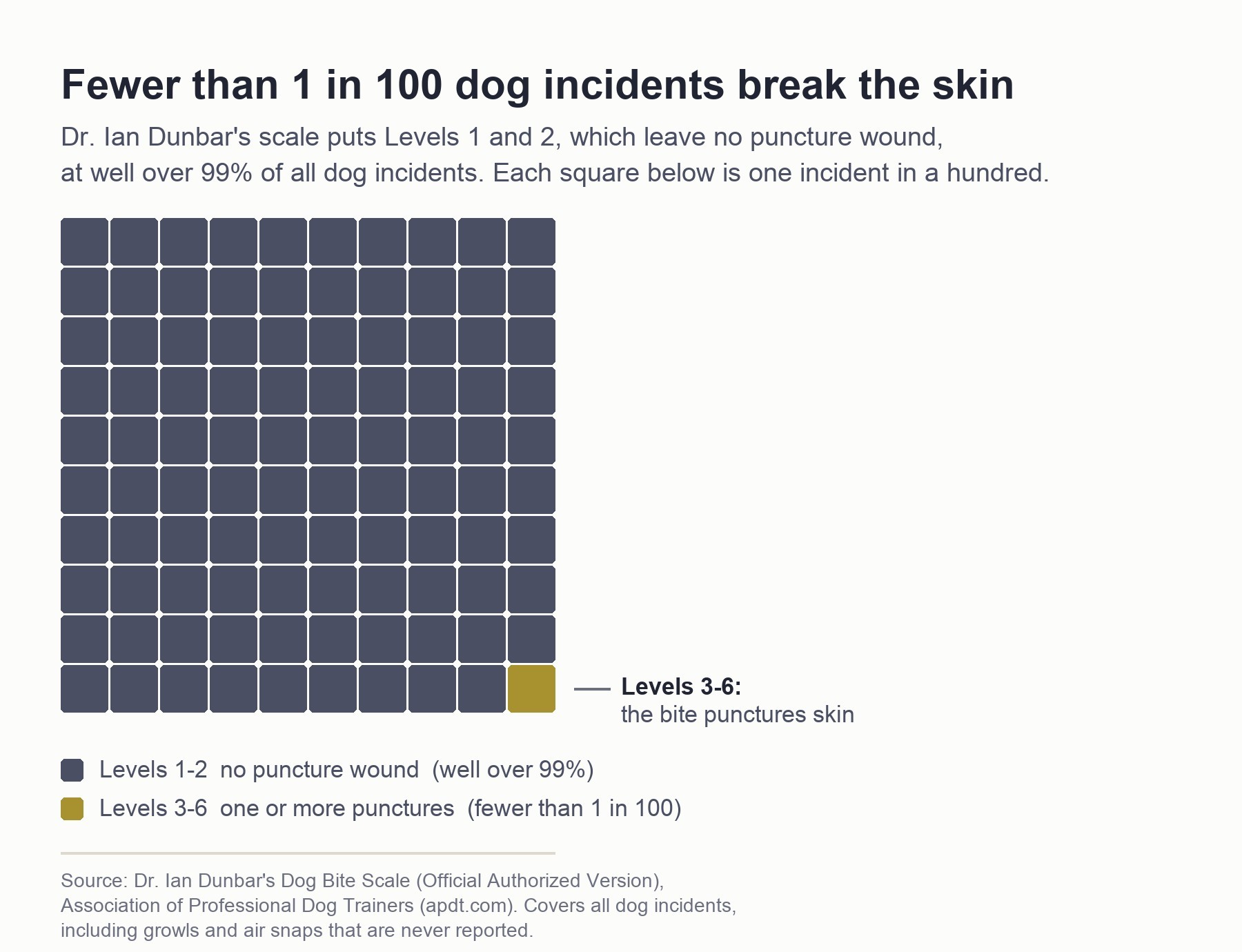Unit chart of 100 squares showing that fewer than 1 in 100 dog incidents involve a bite that punctures the skin, with 99 squares marking Dunbar Levels 1 and 2 and a single square marking Levels 3 through 6