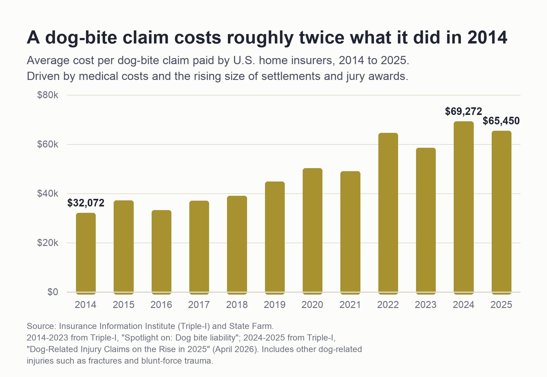 Bar chart showing the average cost of a dog-bite insurance claim in the United States rising from $32,072 in 2014 to $65,450 in 2025, roughly doubling over twelve years